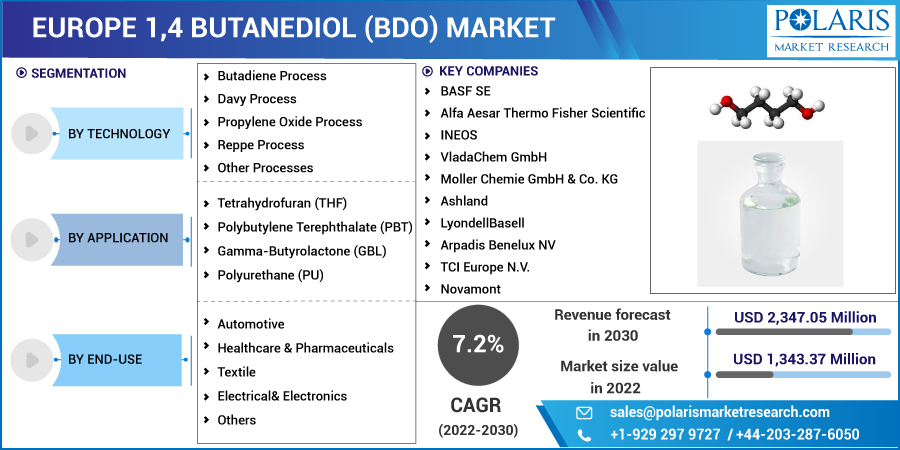 Europe 1,4 Butanediol (BDO) Market